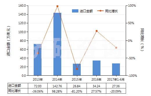 2013-2017年6月中國間苯氧基芐醇(HS29094910)進(jìn)口總額及增速統(tǒng)計
